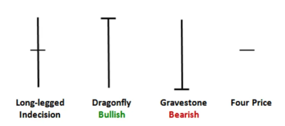 Understand patterns and make profits from the market: Doji candlesticks