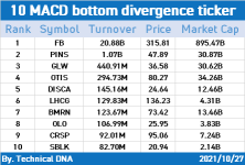 Let's hustle with indicators! (MACD for 10/27)