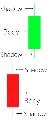 Understanding Candles