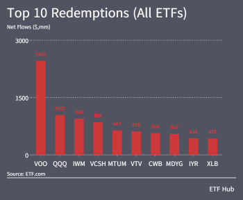 ETFs cross $800 bln inflow mark last week