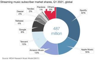 Amazon's advantage over Apple