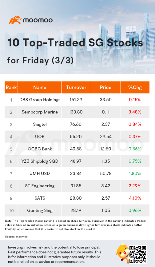 10 Top-Traded SG Stocks for Friday (3/3)