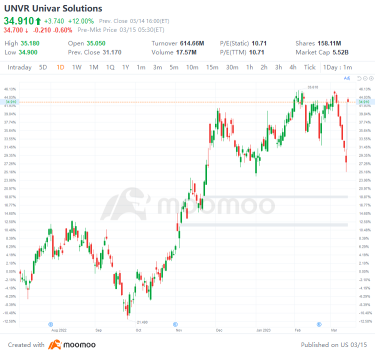 US Top Gap Ups and Downs on 3/14: SGEN, DASH, META, GTLB and More