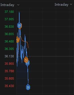 $Futu Holdings Ltd (FUTU.US)$ Buy the dip