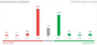 US market heat map for Friday (9/3)