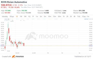 決算報告後にリビアンの株価が下落したのはなぜですか？