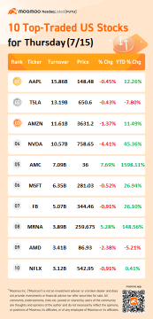 星期四 (7/15) 的十大美股交易最高