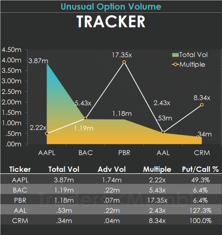 Check out what whales are doing for Dec 02: Apple stock option is blazing hot