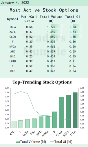 1月4日最活跃的股票期权：苹果成为美国第一家市值超过3万亿美元的公司