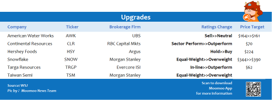 Top upgrades and downgrades on 2/7