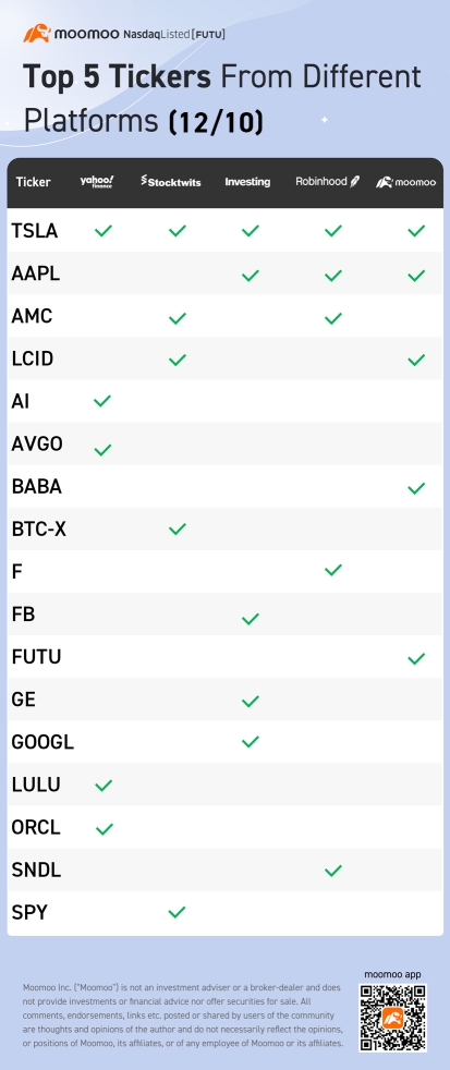 Top 5 tickers from different platforms (12/10)