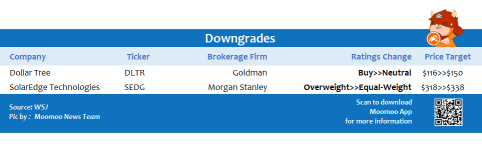 Top upgrades and downgrades on 11/30