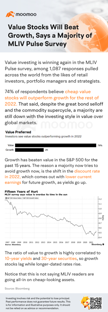 Value Stocks Will Beat Growth, Says a Majority of MLIV Pulse Survey