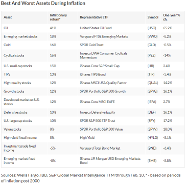 How to invest for inflationary times?