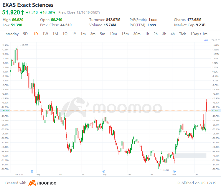 12/16の米国トップギャップアップとダウン：ADBE、ACN、SE、VODなど