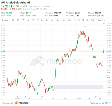 US Top Gap Ups and Downs on 3/13: AUY, TFC, USB, XP and More