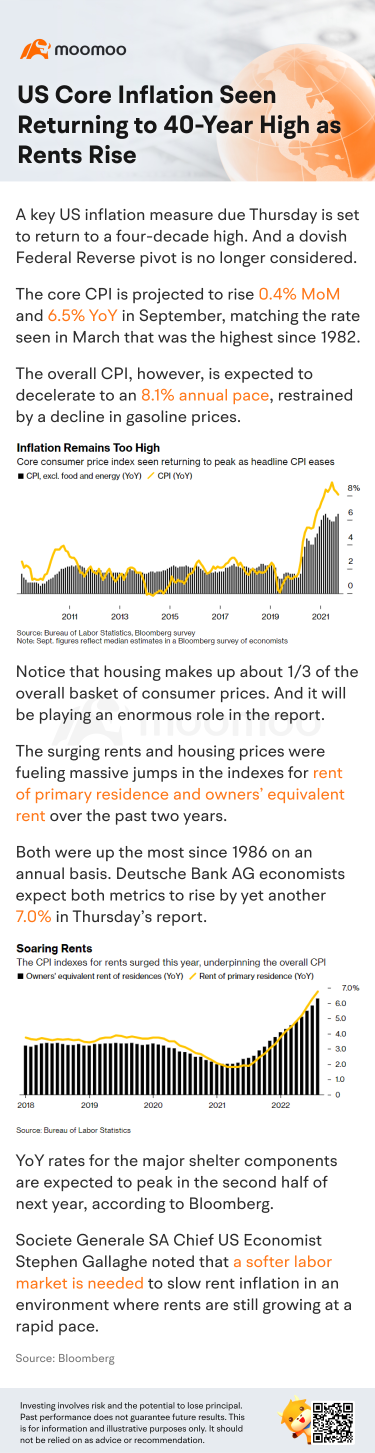 US Core Inflation Seen Returning to 40-Year High as Rents Rise