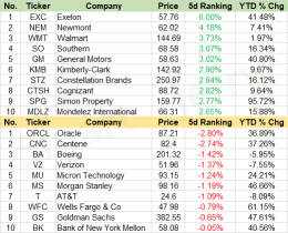 Weekly Recap | Movers for large-cap stocks