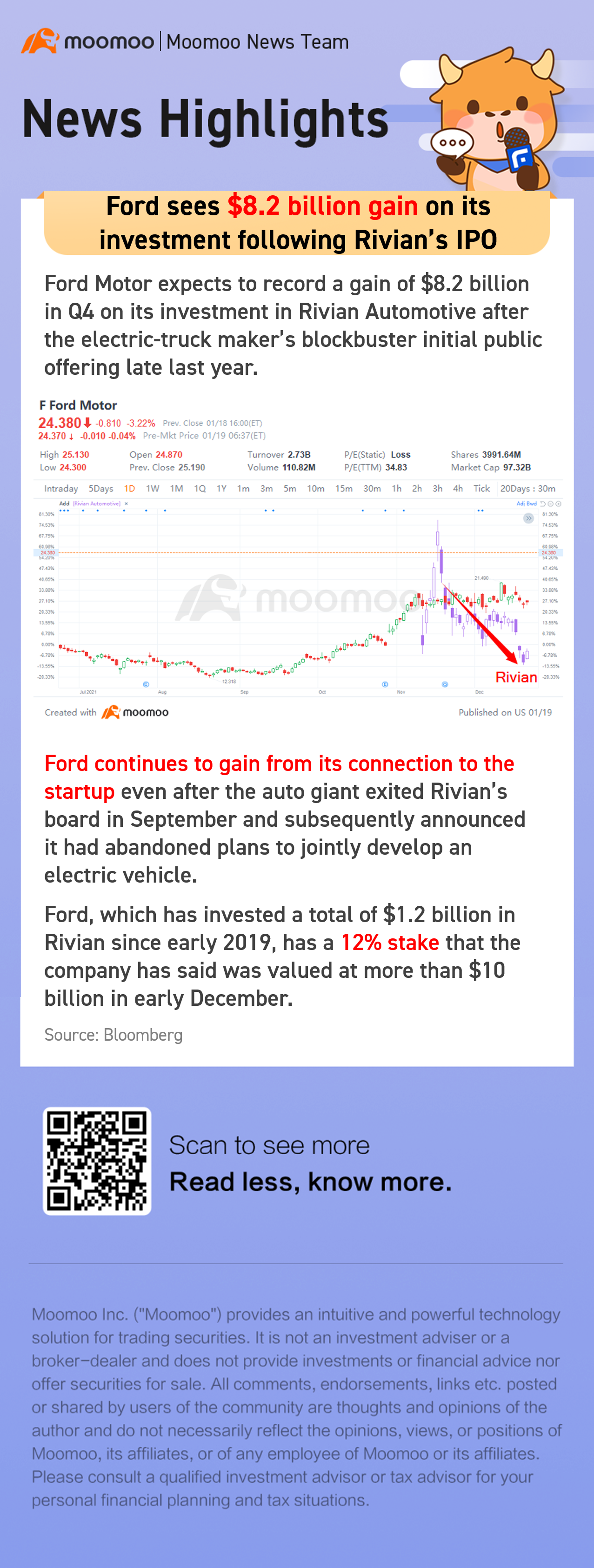 Ford sees $8.2 billion gain on its investment following Rivian's IPO