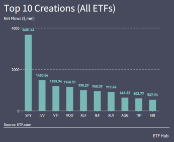 本周有200亿美元流入etf