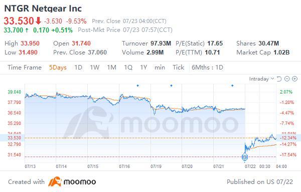 $Netgear (NTGR.US)$ 買醬汁？還是在未來幾個月內更多浸泡？