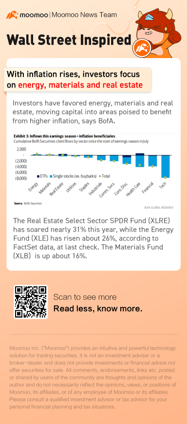 With inflation rises, investors focus on energy, materials and real estate