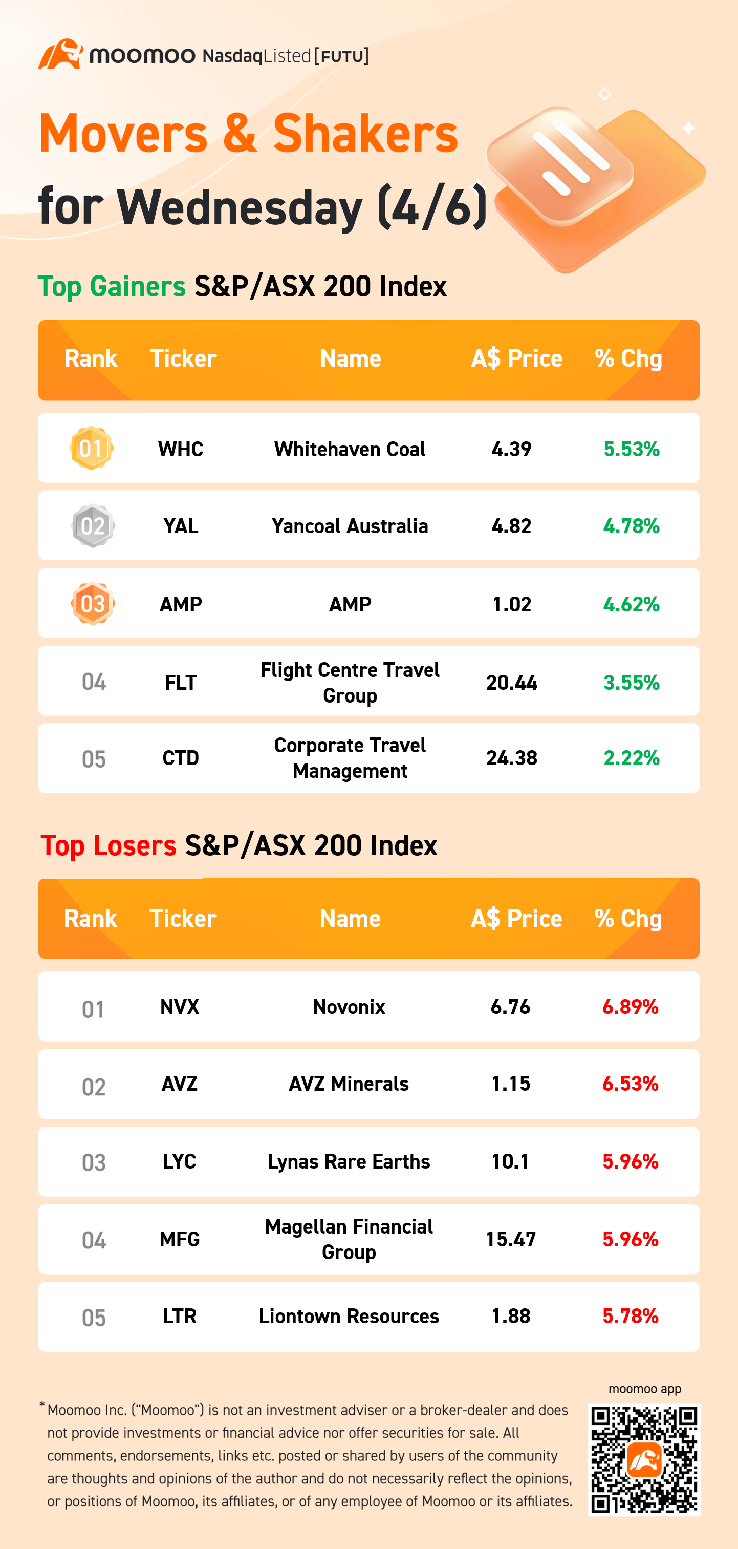 AU Evening Wrap: Australia shares closed 0.5% lower on tech stocks drop