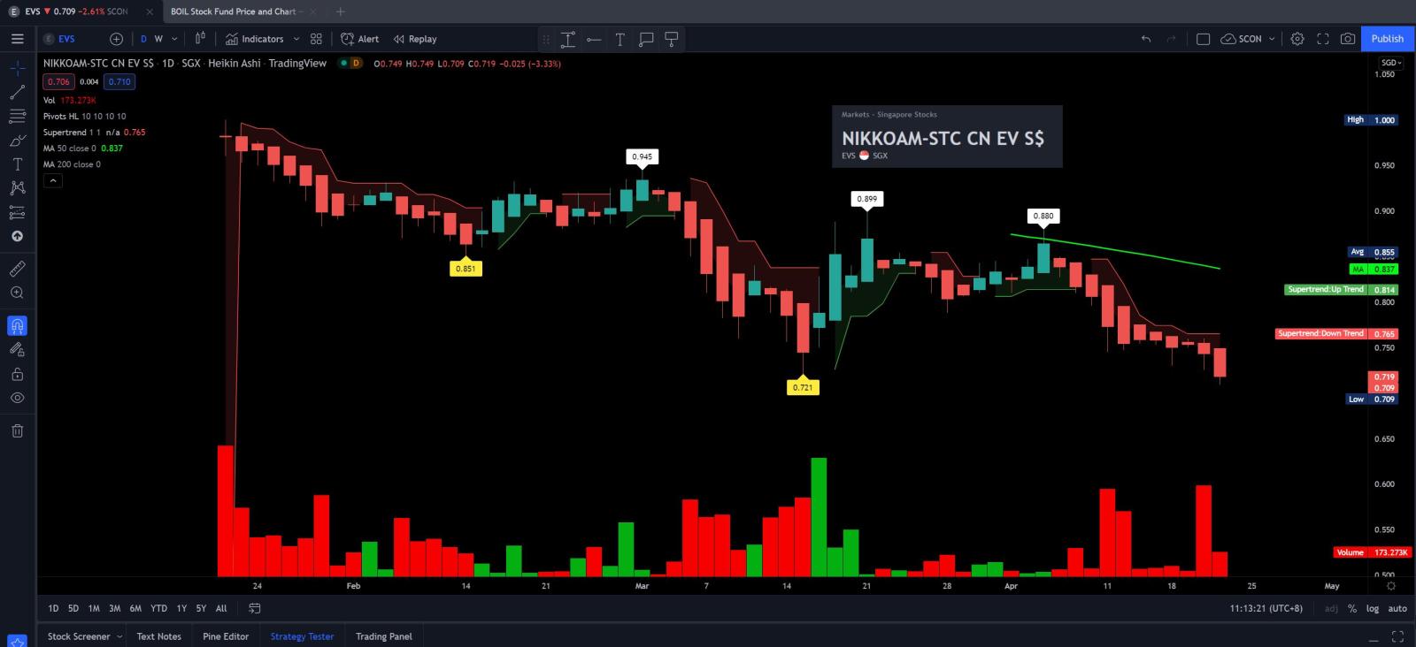 $NikkoAM-StraitsTrading MSCI China Electric Vehicles and Future Mobility ETF (EVS.SG)$ 再次創下新低，太瘋狂了，在3個月內從首次公開募股價格下跌30％。