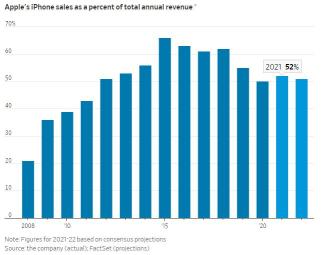 なぜアップルは現在の四半期の売上期待を落ち着かせるのでしょうか