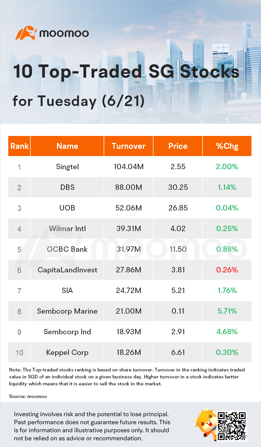 10 Top-Traded SG Stocks for Tuesday (6/21)