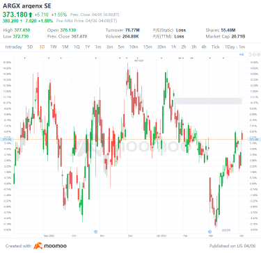 US Top Gap Ups and Downs on 4/5: AU, AZN, AEP, ALB and More