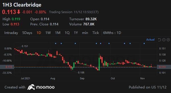 $Clearbridge (1H3.SG)$0.111くらいまで入れますか？