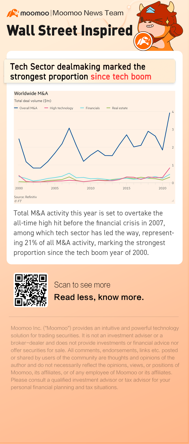 Tech Sector dealmaking marked the strongest proportion since the 2020 tech boom