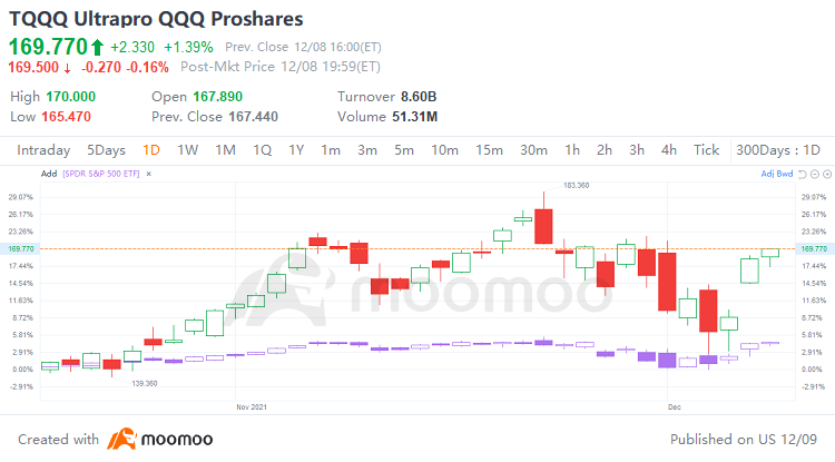 TQQQ vs. SPY