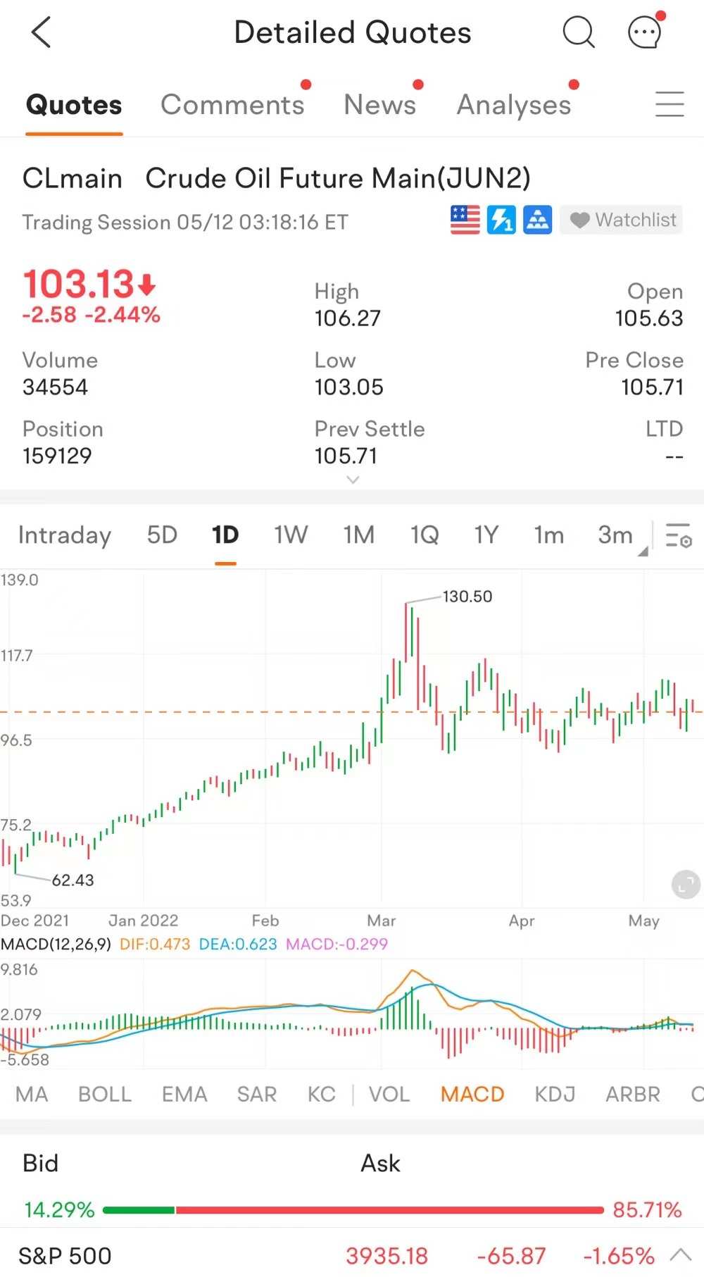 OXY股票今年翻了一番。为什么巴菲特仍在买入？ - moomoo 社区