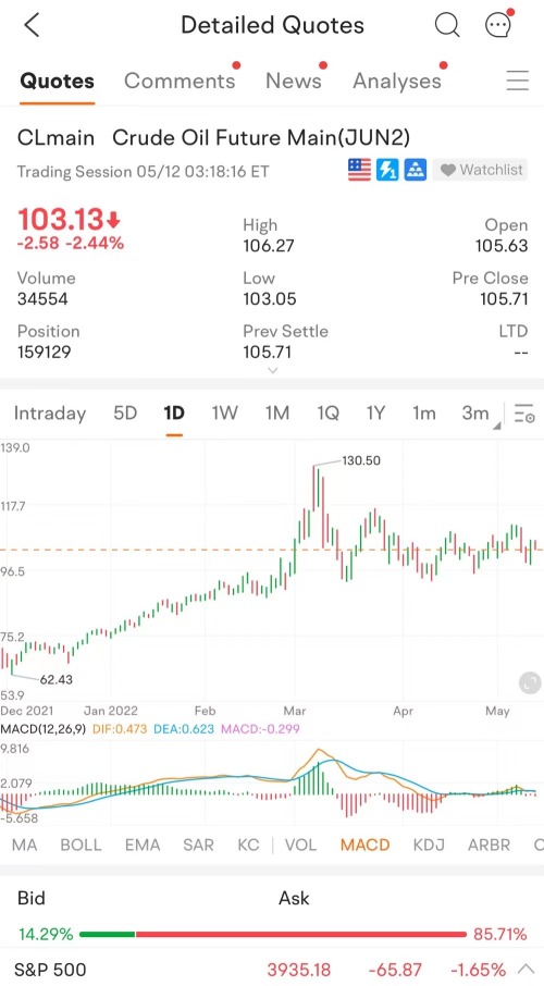 OXY股票今年翻了一番。为什么巴菲特仍在买入？