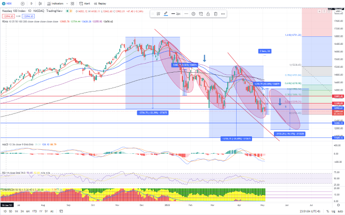 Pre FOMC 2.30am 4th May - Bull is Fighting hard battle