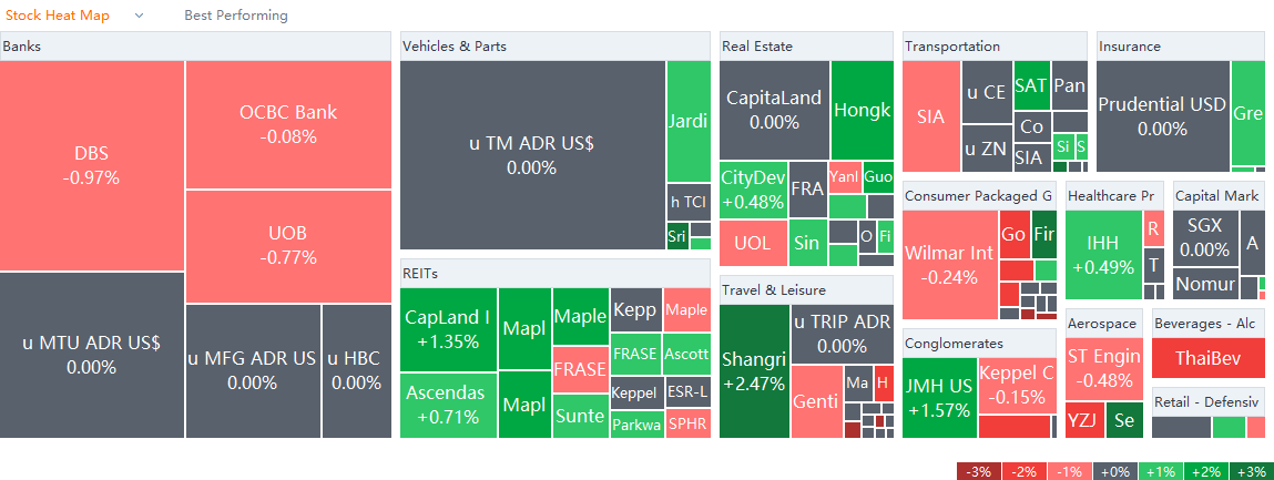 SG market heat map for Wednesday (6/8)