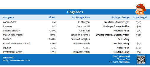 Top upgrades and downgrades on 10/22