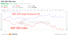 S&P 500 High Yield Indexにおいて最も高い配当増額が期待される15の株式