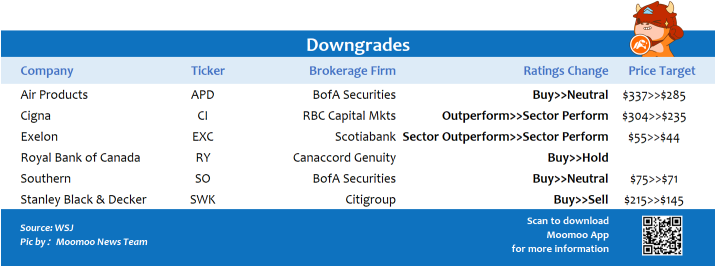 Top upgrades and downgrades on 2/7