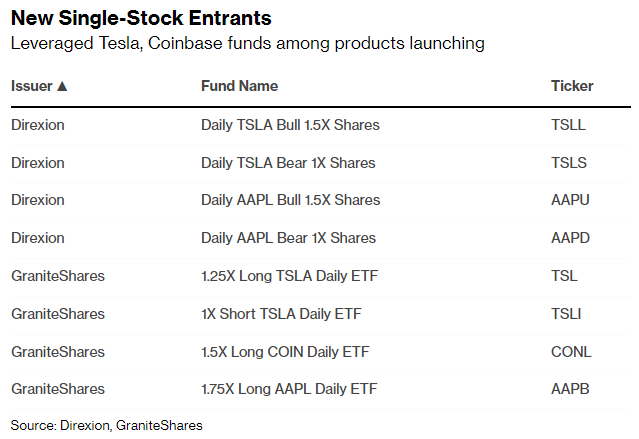 杠杆特斯拉、苹果基金跻身新的单股ETF