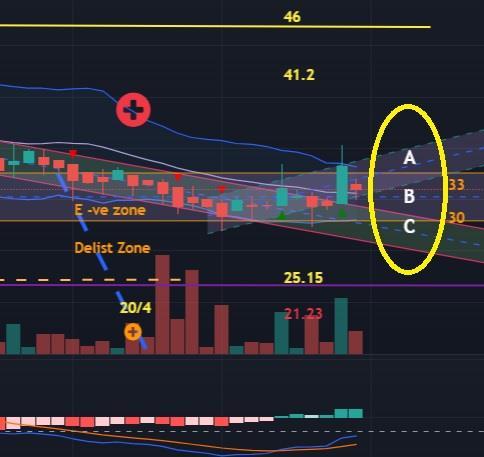 $Futu Holdings Ltd (FUTU.US)$ Which direction you think the stock is heading ? A, B, C