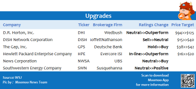 Top upgrades and downgrades on 7/26