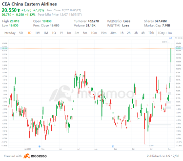 US Top Gap Ups and Downs on 12/7: MDB, CPB, CVNA, XPEV and More