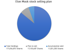 イーロン・マスクは仕事をやめて 'インフルエンサー' になりたいと考えています