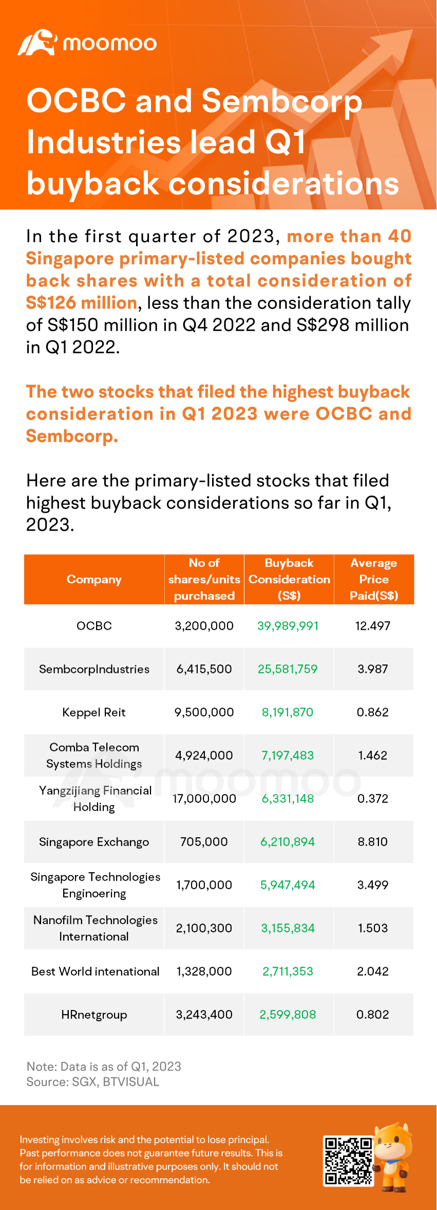 OCBC and Sembcorp Industries lead Q1 buyback considerations