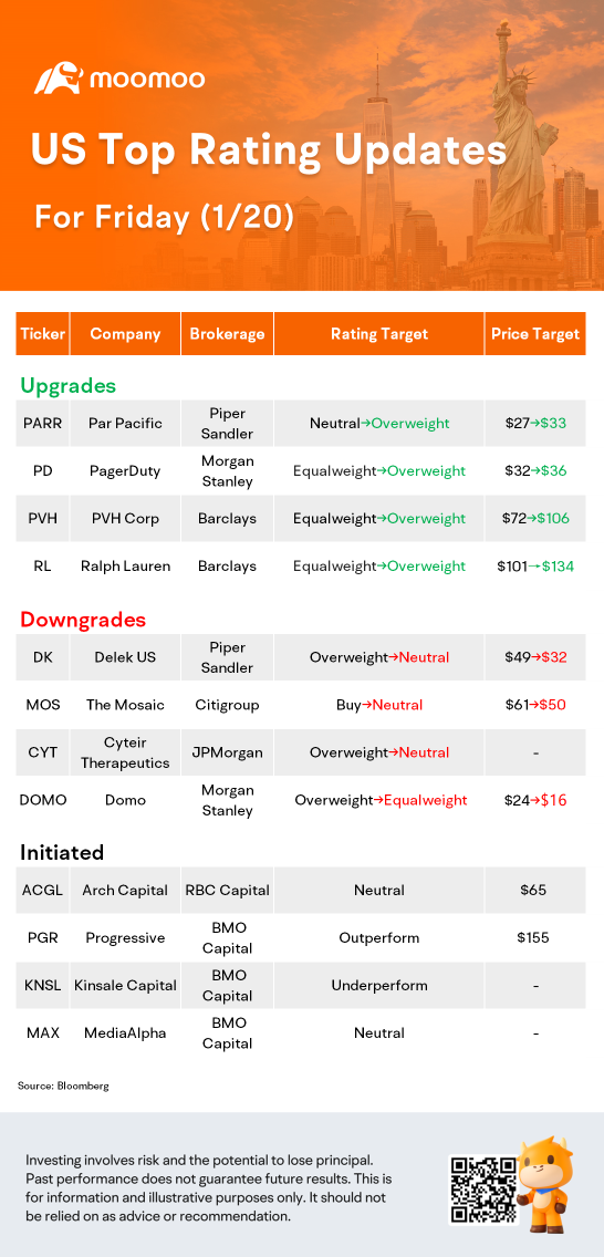 US Top Rating Updates on 1/20: PARR, PD, DK, ACGL and More