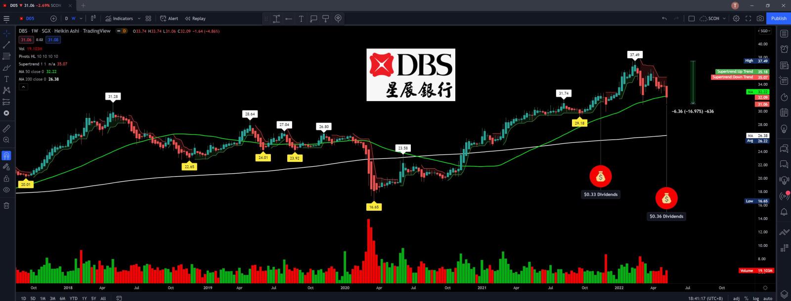 $星展集团控股 (D05.SG)$ 周线图，这一轮会反弹至50周均线以上吗？