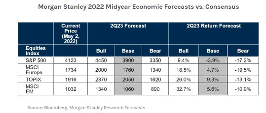 What Is The Stock Market Outlook for 2H2022 and Revealing My Game Plan